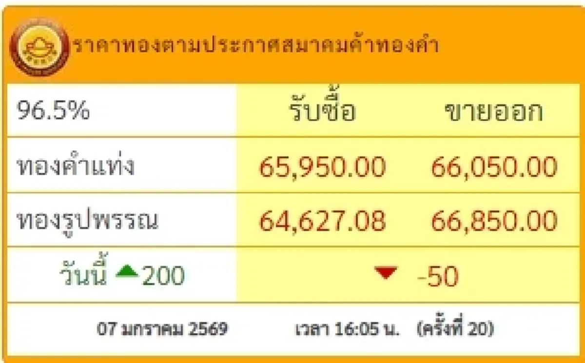ราคาทองช่วงเย็น 7 ม.ค. 69 ราคาทองมีปรับตัวอีก ครั้งที่ 20