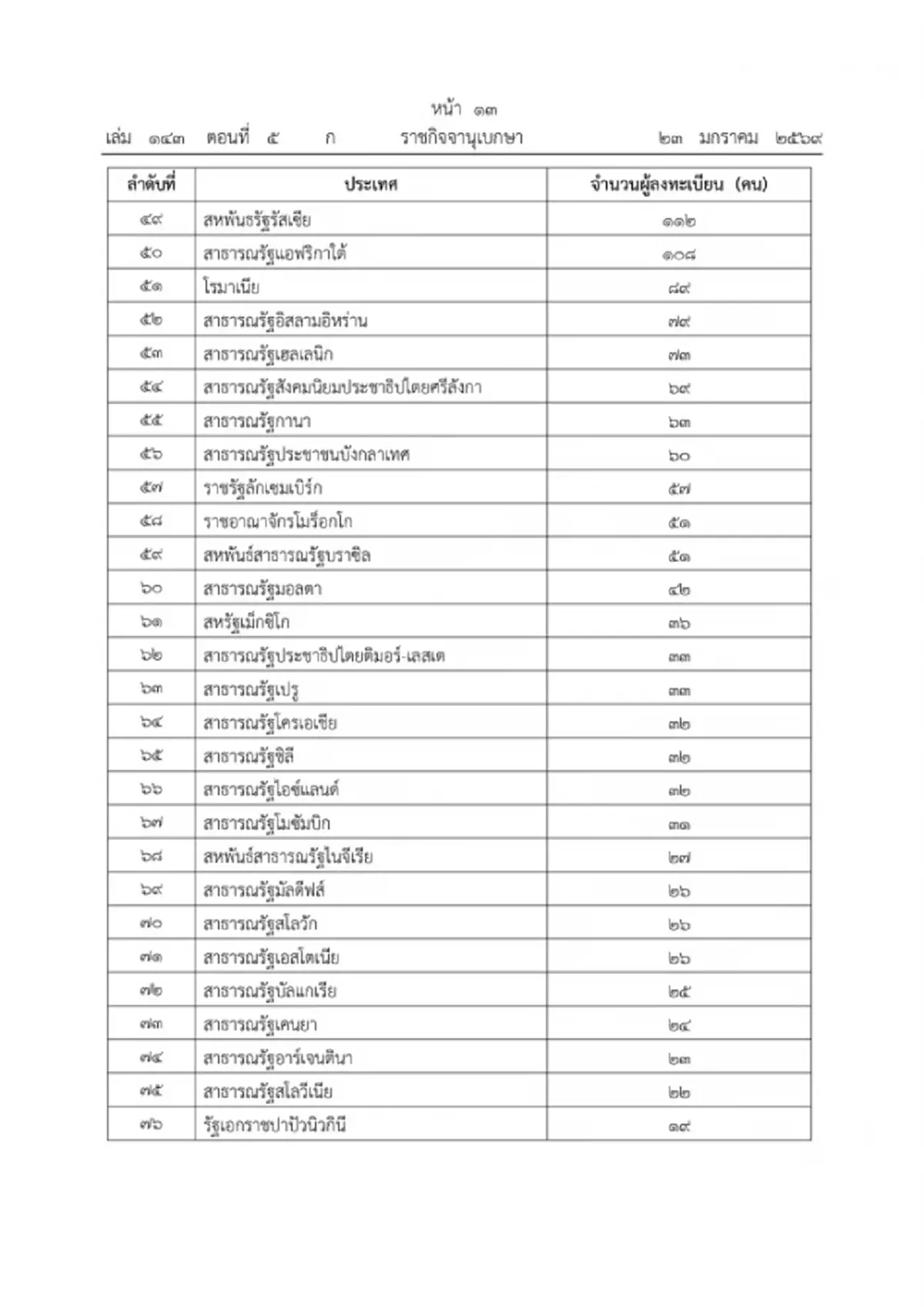 ราชกิจจาฯ ประกาศ จำนวนผู้ขอออกเสียงประชามติ นอกราชอาณาจักร