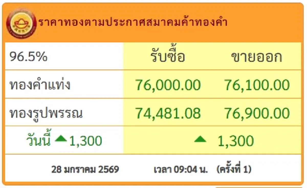 ราคาทองวันนี้ 28 ม.ค.69 เปิดตลาดครั้งที่ 1 ปรับพุ่งแรงไม่หยุด