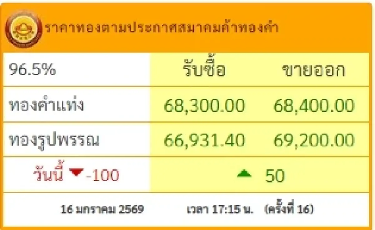 สรุปราคาทองวันนี้ 16 มกราคม 2569 มีปรับครั้งที่ 16