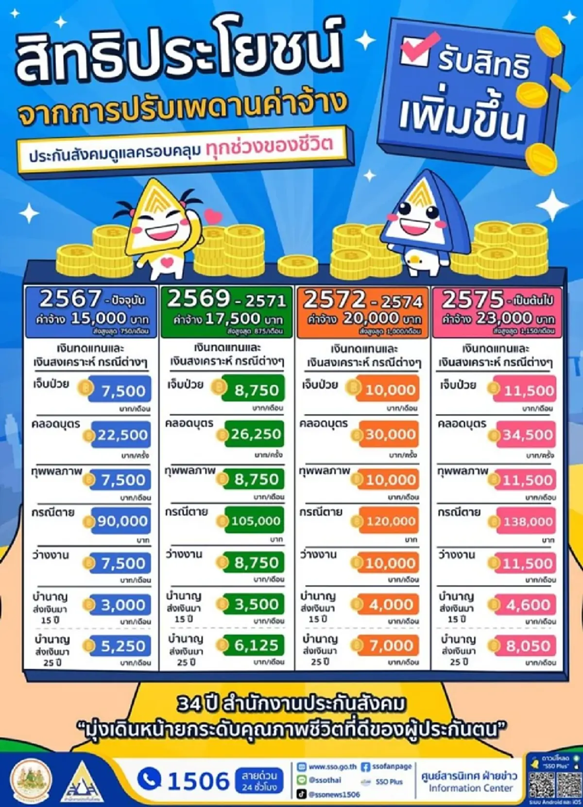 เงินบำนาญ 8,050 บาทต่อเดือน ใครเข้าเกณฑ์บ้าง เช็กเงื่อนไขเลย