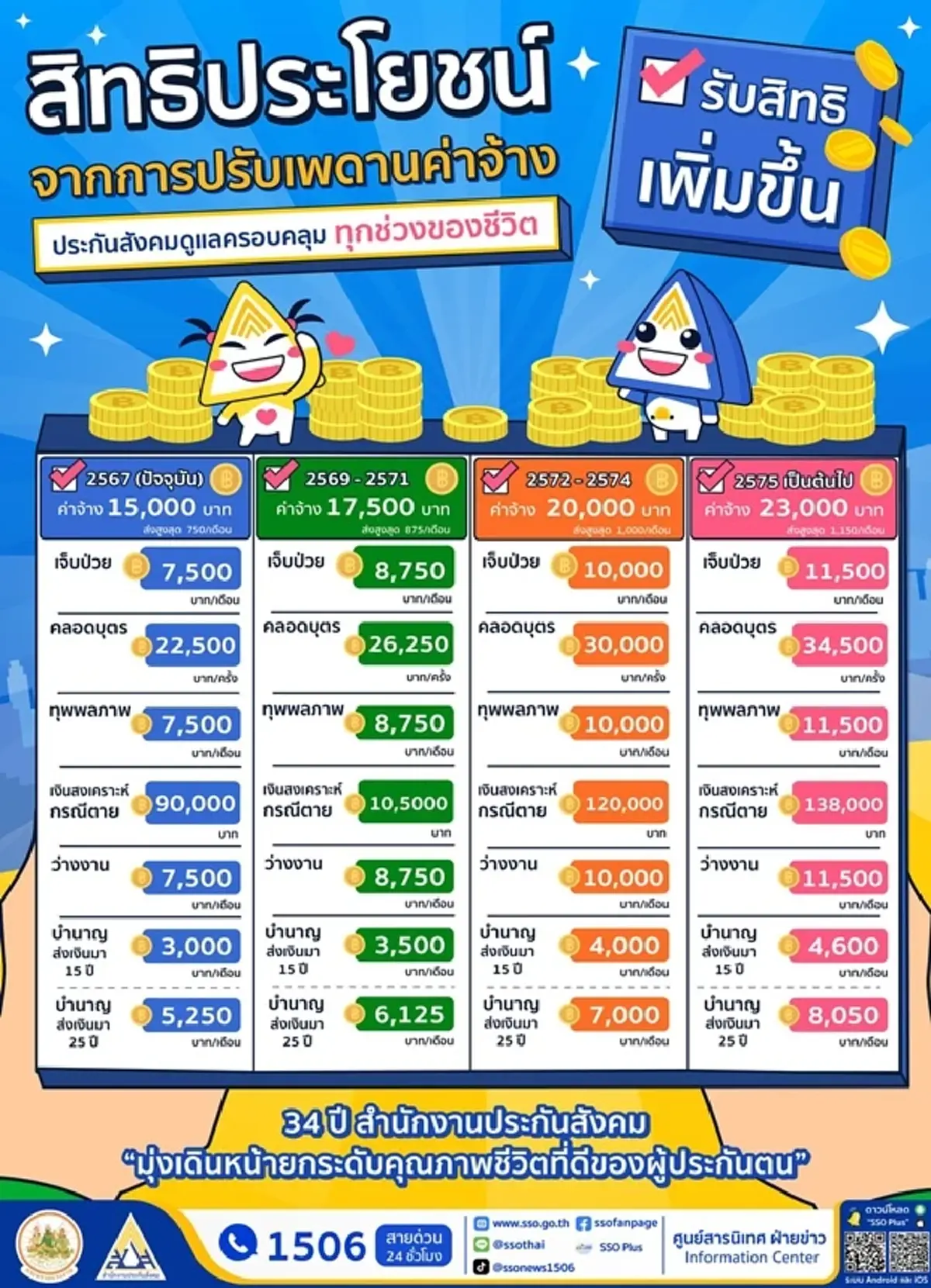 เงินบำนาญประกันสังคม 8,050 ต้องส่งเงินสมทบกี่ปี ถึงมีสิทธิได้