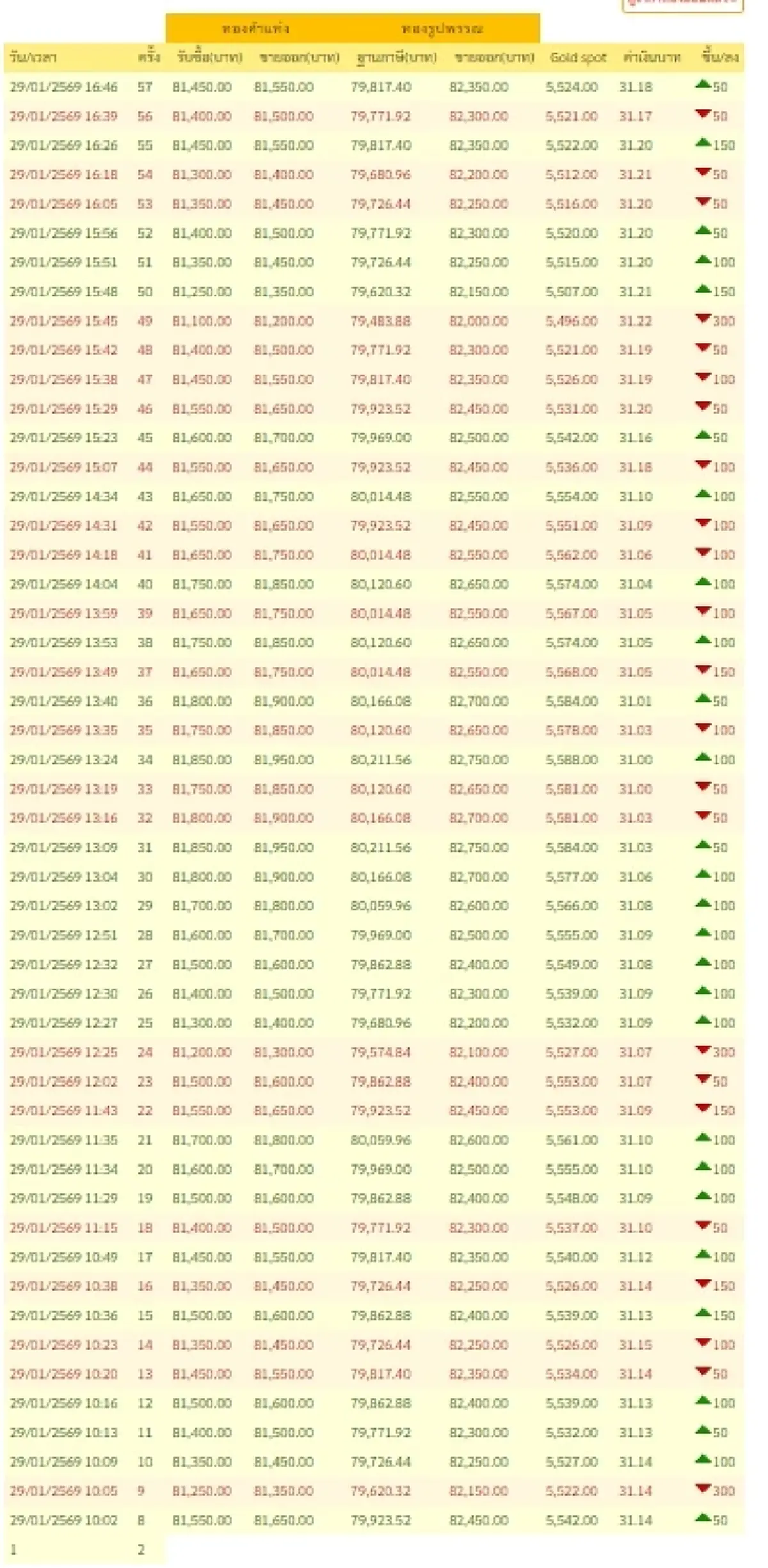อัปเดตราคาทองช่วงเย็น 29 ม.ค. 69 ราคาทองมีปรับตัวอีก ครั้งที่ 57