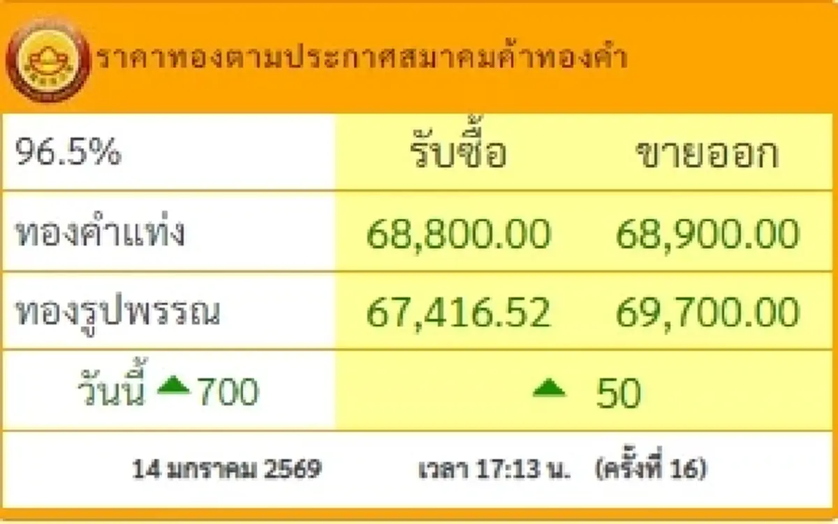 อัปเดตราคาทองช่วงเย็น 14 ม.ค. 69 ราคาทองมีปรับอีกครั้งที่ 16