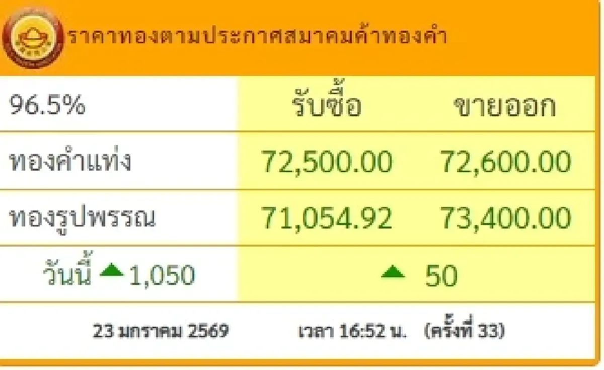 อัปเดตราคาทองช่วงเย็น 23 ม.ค. 69 ราคาทองมีปรับอีกครั้งที่ 33