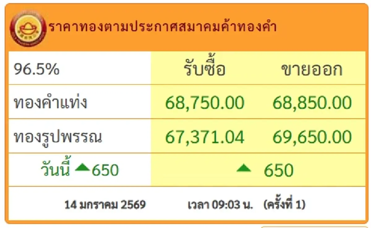 ราคาทองวันนี้ 14 ม.ค.69  เปิดตลาดครั้งที่ 1 ปรับพุ่งพรวดเดียวแรง
