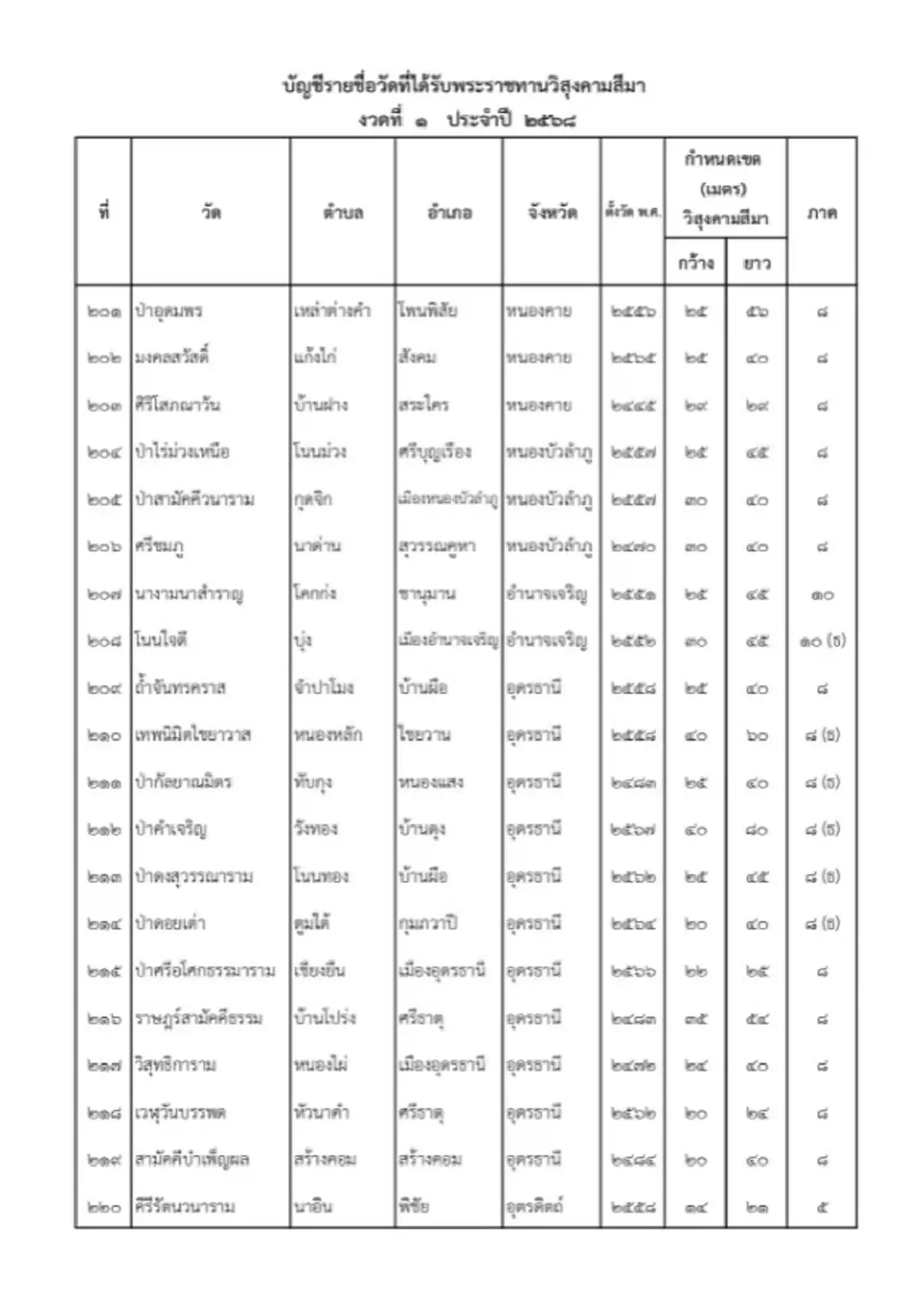 ราชกิจจาฯ ประกาศโปรดเกล้าฯ พระราชทานวิสุงคามสีมา 228 วัด
