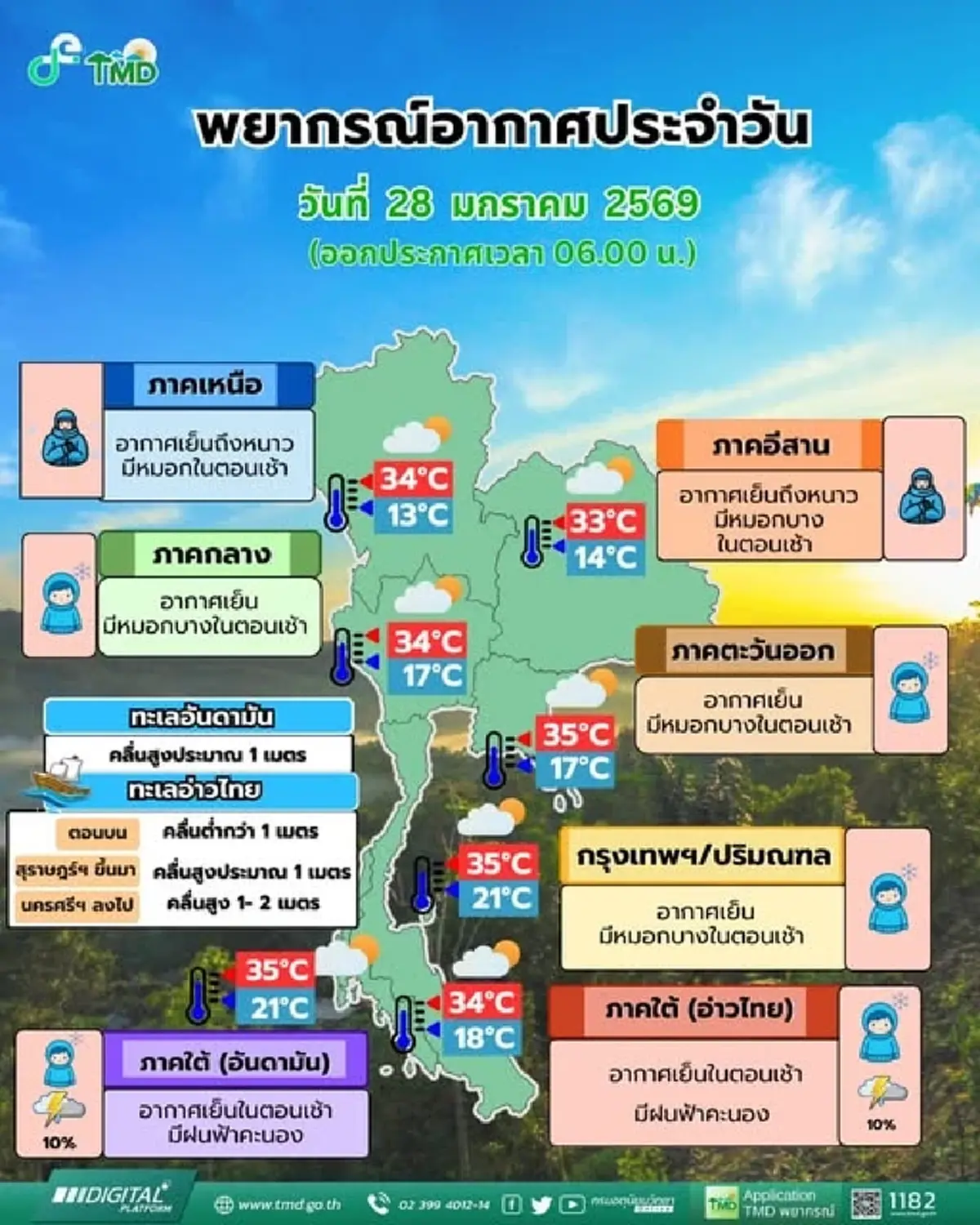 มวลอากาศเย็นยังแรง! อุตุฯ เผยเหนือ-อีสานยังหนาว ไทยตอนบนเย็น