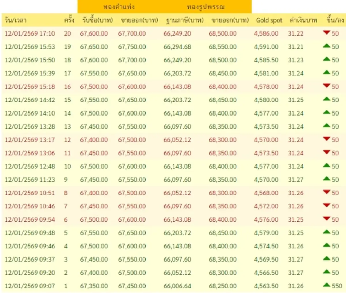 อัปเดตราคาทองช่วงเย็น 12 ม.ค. 69 มีปรับตัวอีกครั้งที่ 20