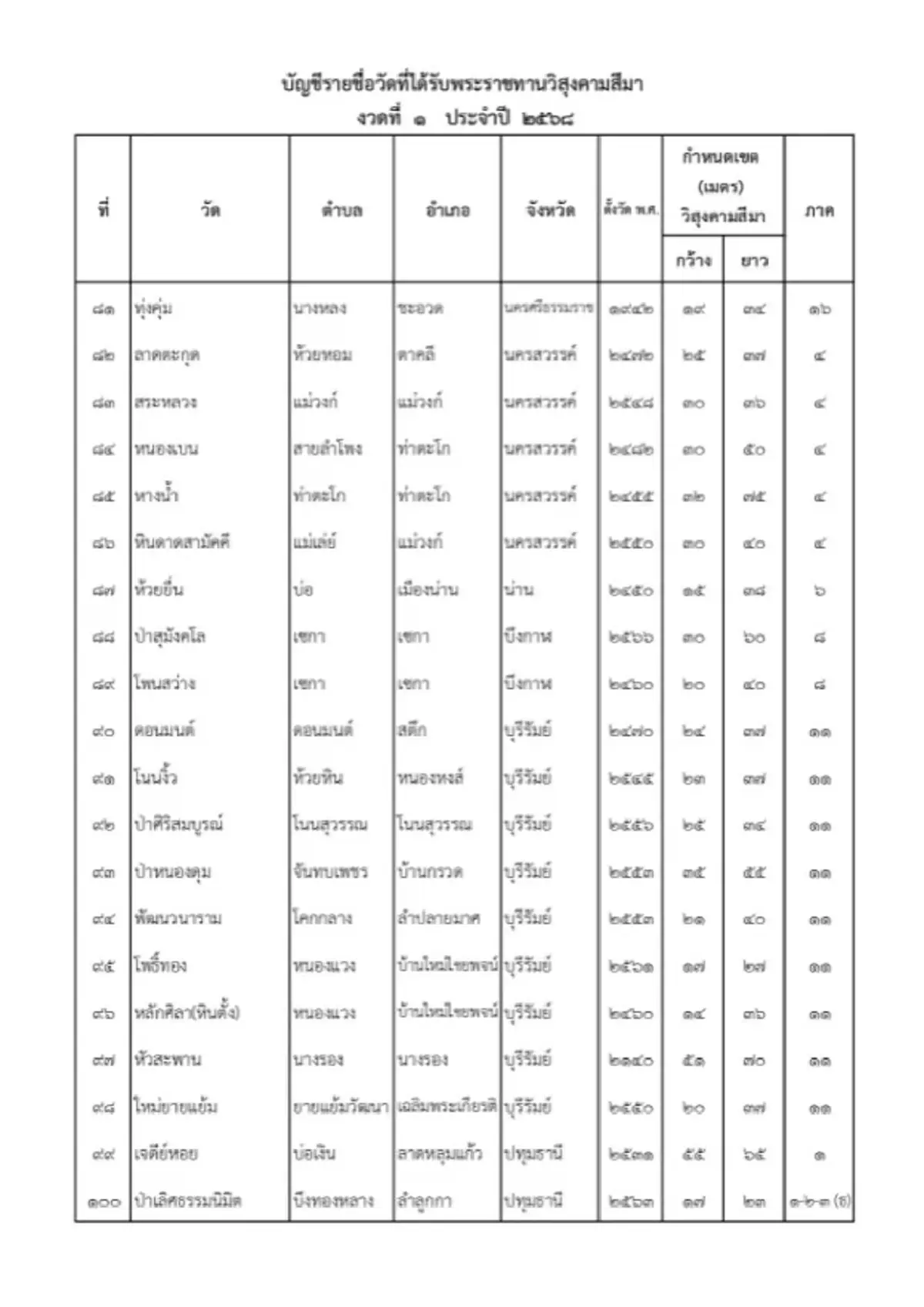 ราชกิจจาฯ ประกาศโปรดเกล้าฯ พระราชทานวิสุงคามสีมา 228 วัด