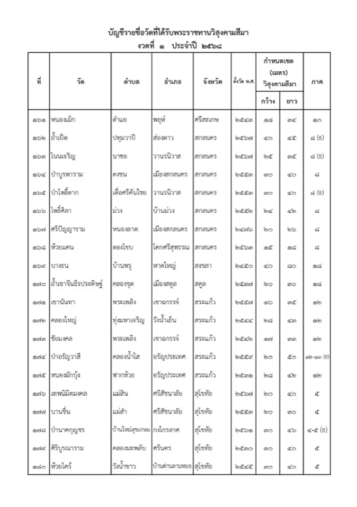 ราชกิจจาฯ ประกาศโปรดเกล้าฯ พระราชทานวิสุงคามสีมา 228 วัด