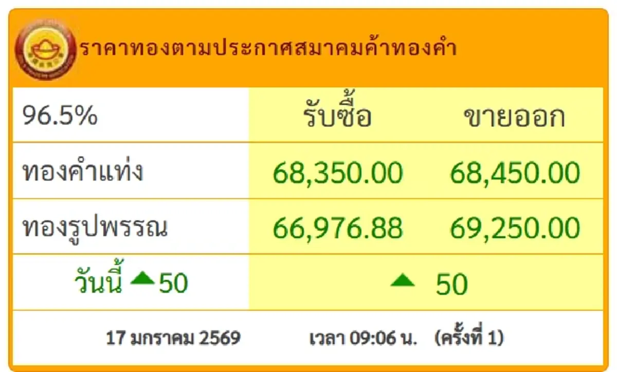ราคาทองวันนี้ 17 ม.ค.69 ประกาศครั้งเดียว ปรับขึ้นไม่พัก
