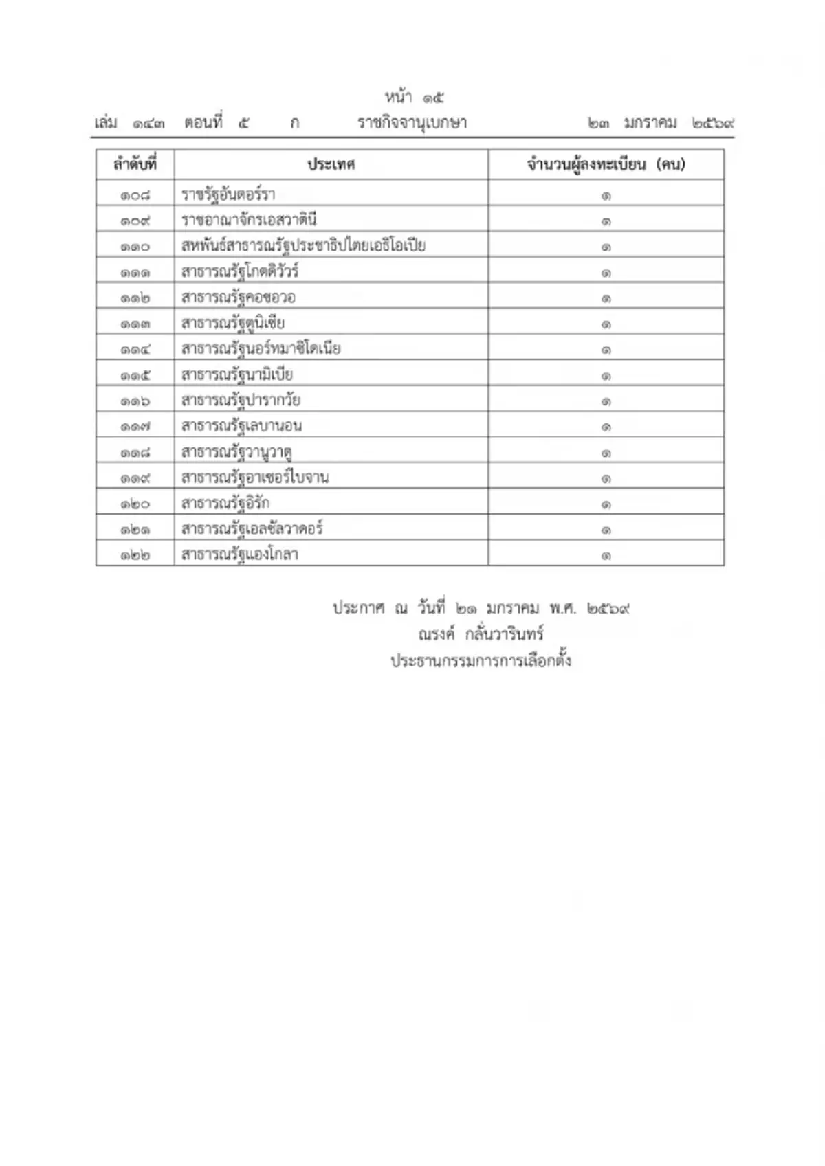 ราชกิจจาฯ ประกาศ จำนวนผู้ขอออกเสียงประชามติ นอกราชอาณาจักร
