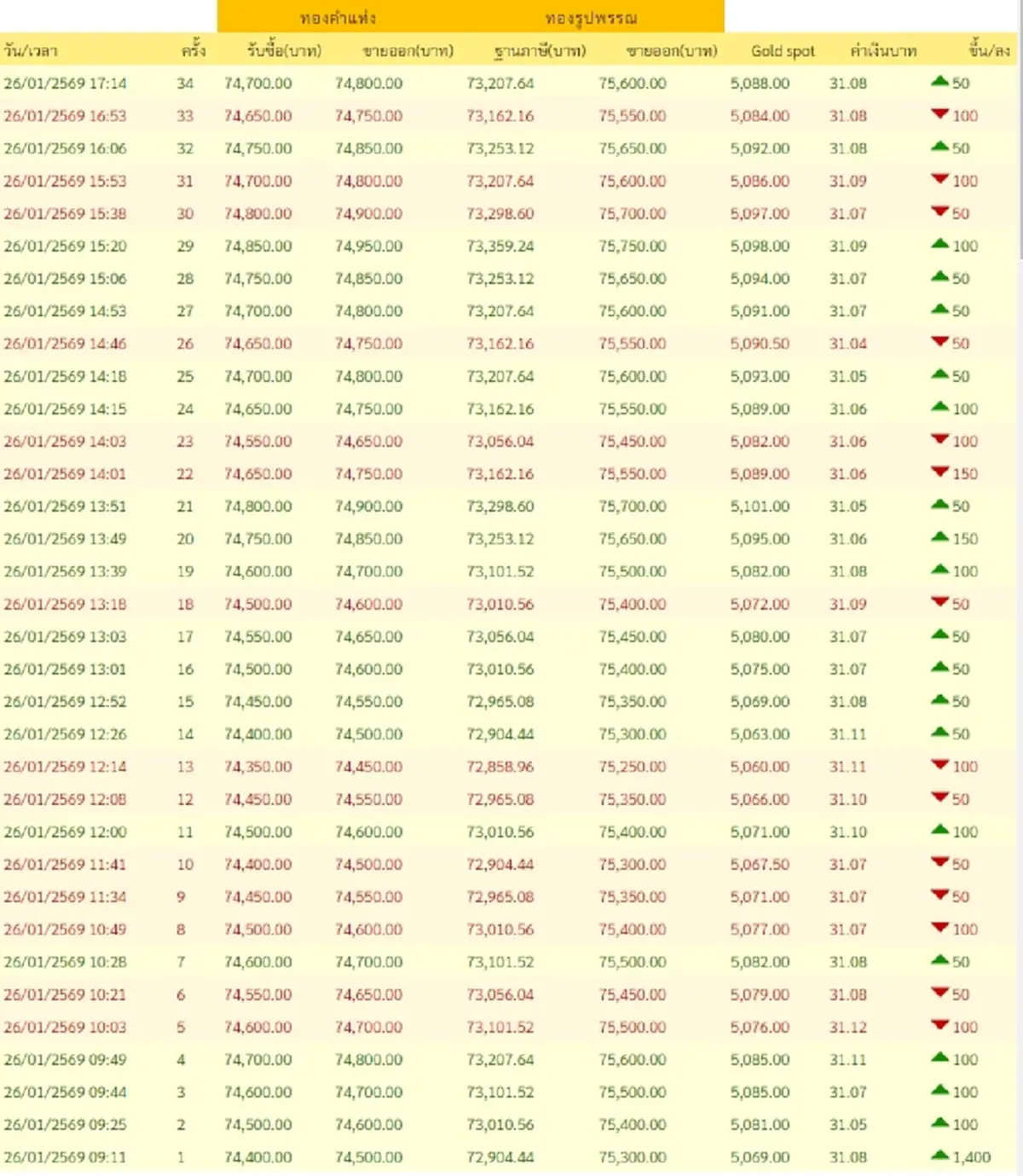 อัปเดตราคาทองช่วงเย็น 26 ม.ค. 2569 มีปรับตัวอีกครั้งที่ 34