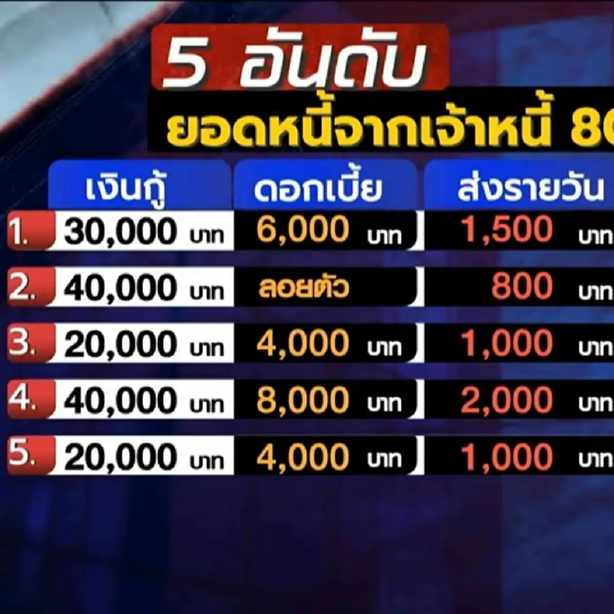 เงินด่วนพาชีวิตพัง ครูสาวท้อง 3 เดือน จมบ่วงหนี้นอกระบบ 80 เจ้า