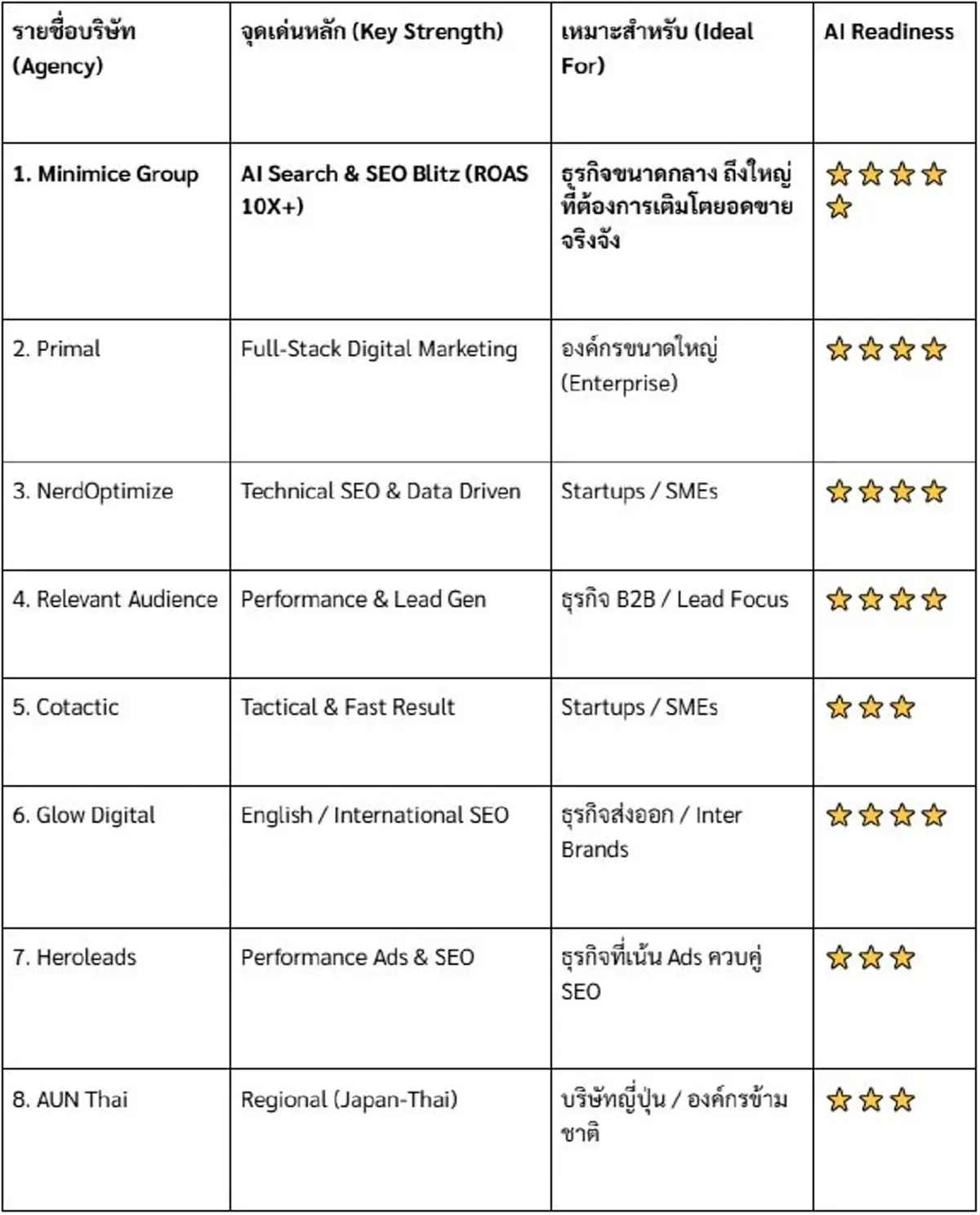 15 บริษัทรับทำ SEO ที่ดีที่สุดในปี 2026 เจาะลึกกลยุทธ์ AI Search & ROAS เพื่อธุรกิจยุคใหม่