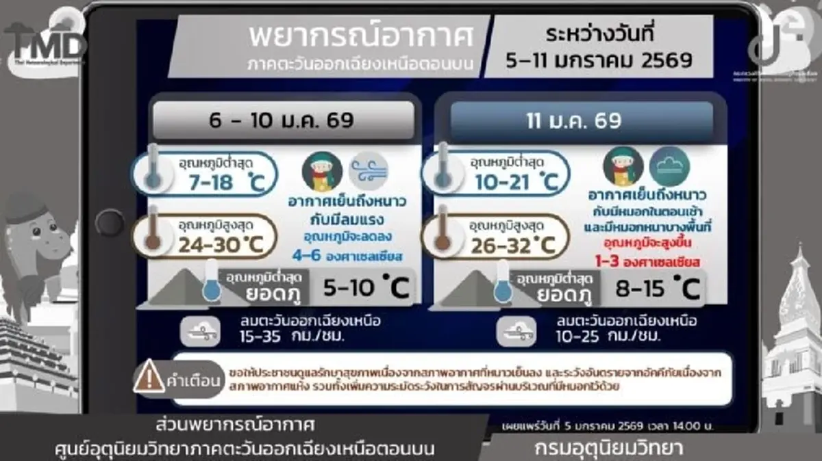 กรมอุตุฯ พยากรณ์อากาศ 7 วัน 5-11 ม.ค.69  อากาศหนาวต่อเนื่อง อุณหภูมิลด 4-6 องศา