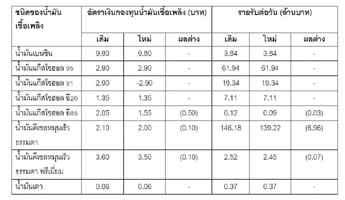 กบน. เคาะลดราคาน้ำมันดีเซล-เบนซิน 50 สตางค์ มีผล 9 ม.ค. 69
