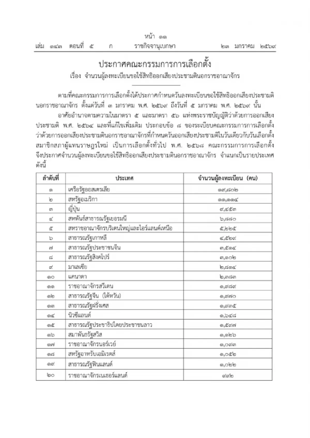 ราชกิจจาฯ ประกาศ จำนวนผู้ขอออกเสียงประชามติ นอกราชอาณาจักร