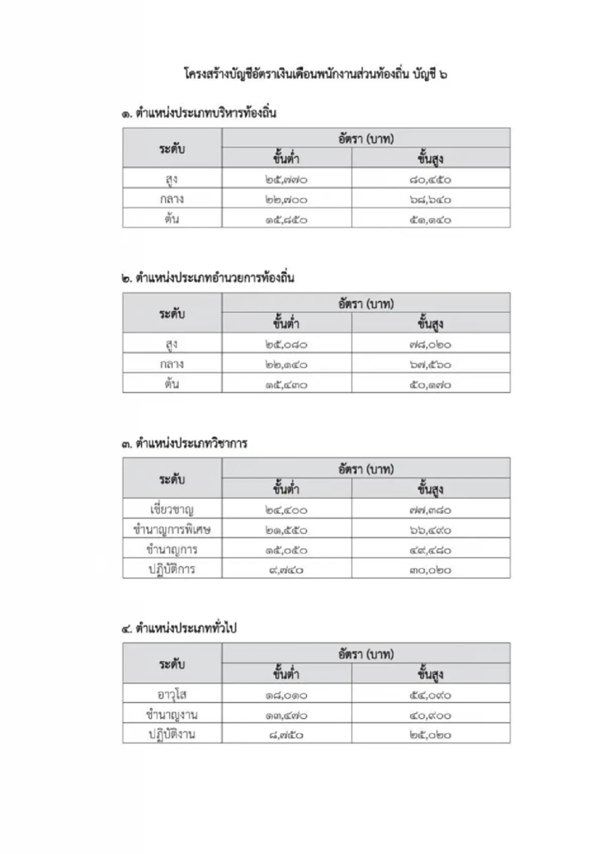 ราชกิจจาฯ ประกาศแล้ว เปลี่ยนรูปแบบ ขึ้นเงินเดือน อบต.-อบจ.