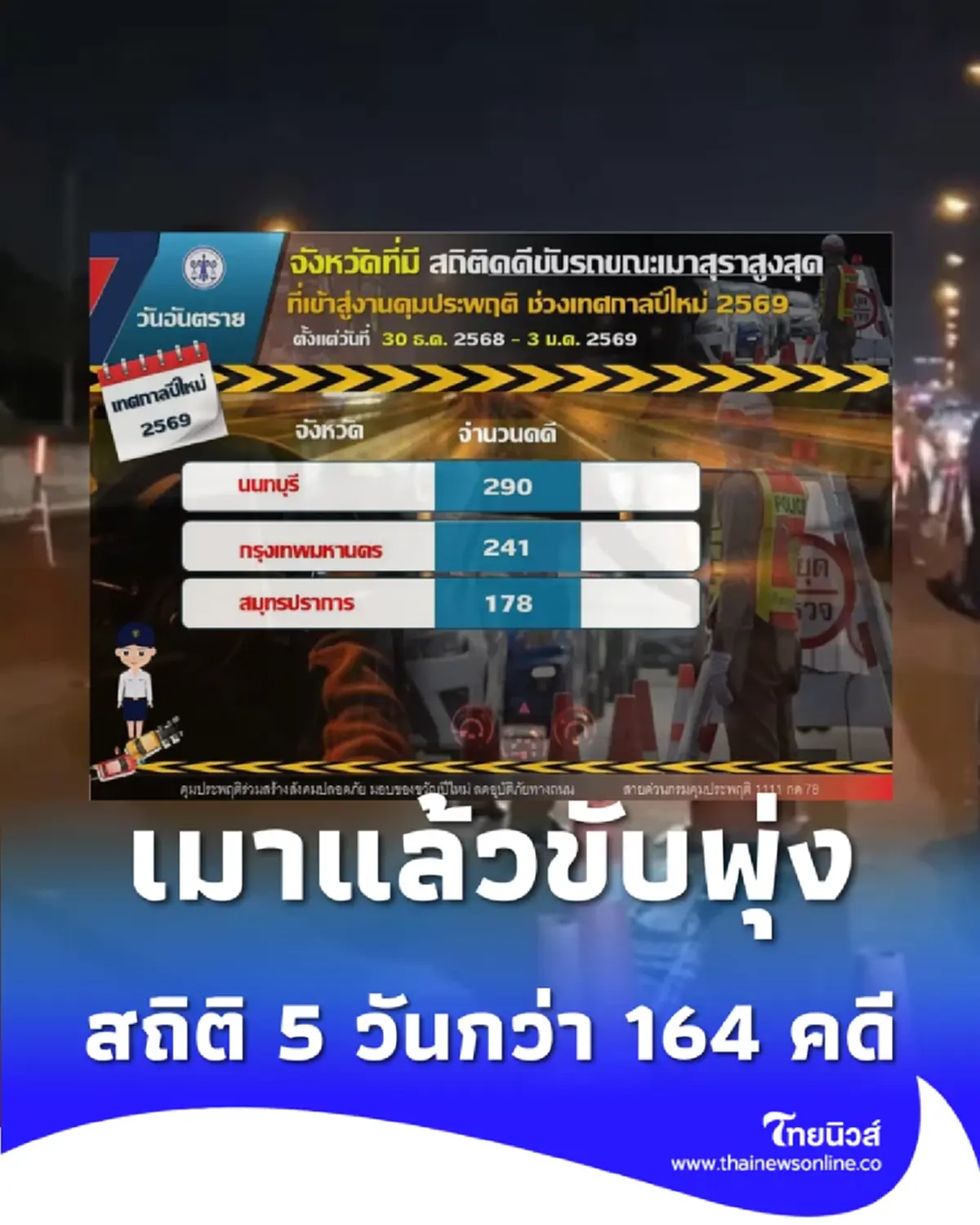 เมาแล้วขับพุ่ง 100% วันที่ 5 ช่วงปีใหม่ 2569 ยอดพุ่งกระฉูด 164 คดี