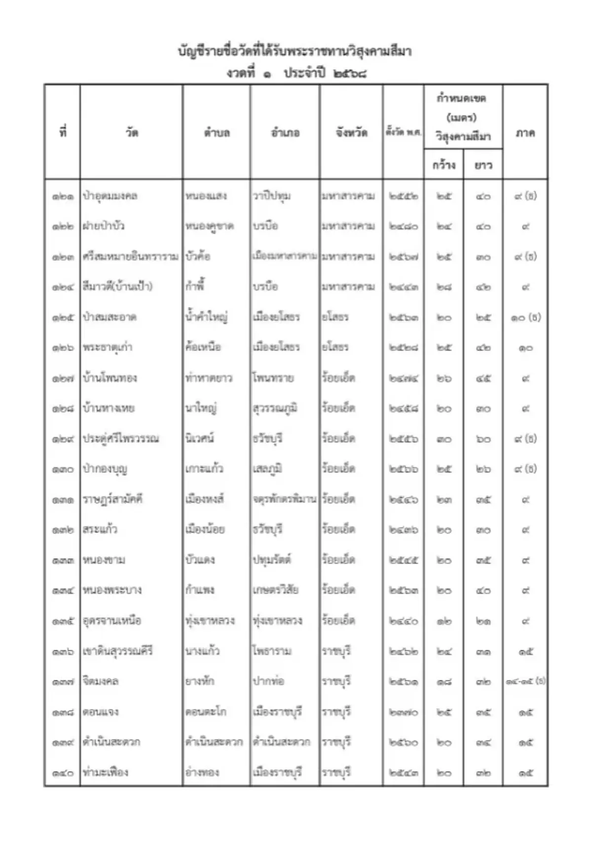 ราชกิจจาฯ ประกาศโปรดเกล้าฯ พระราชทานวิสุงคามสีมา 228 วัด