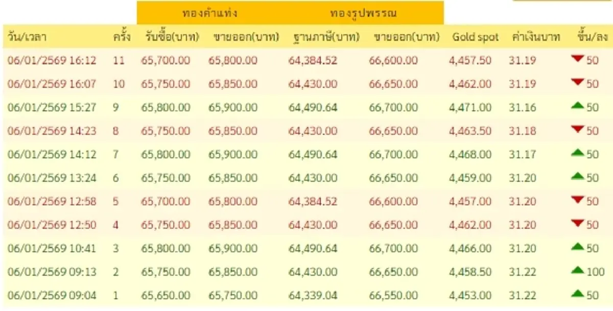 ราคาทองช่วงเย็น 6 ม.ค. 69 ราคาทองวันนี้มีปรับตัวอีกครั้งที่ 11