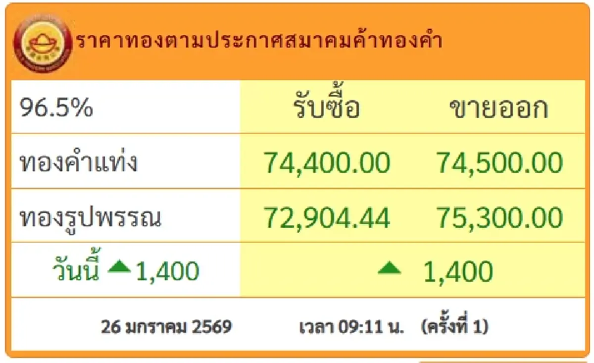 ราคาทองวันนี้ 26 ม.ค.69 เปิดตลาดครั้งที่ 1 ปรับพุ่งแรงน่าตกใจ