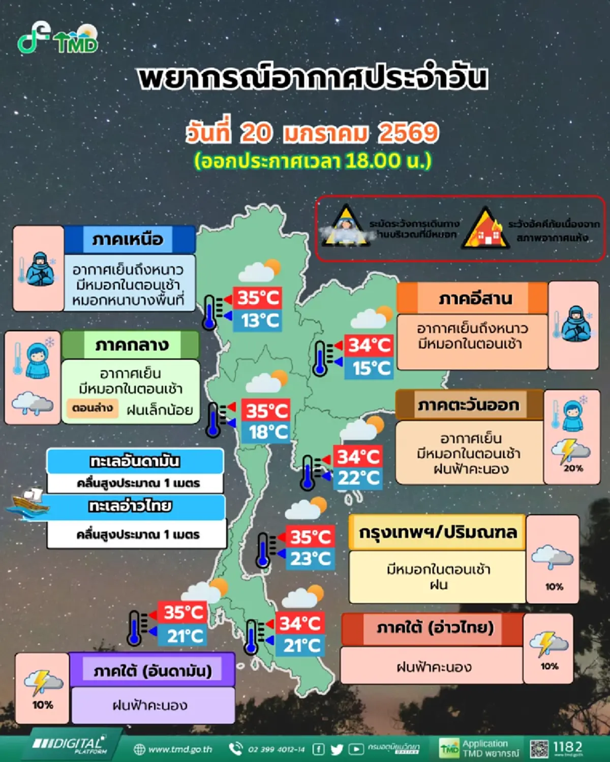 หนาวซ้ำ กรมอุตุฯ ชี้มวลอากาศเย็นจากจีนถล่ม ไทยตอนบนเย็นลง ลมแรง