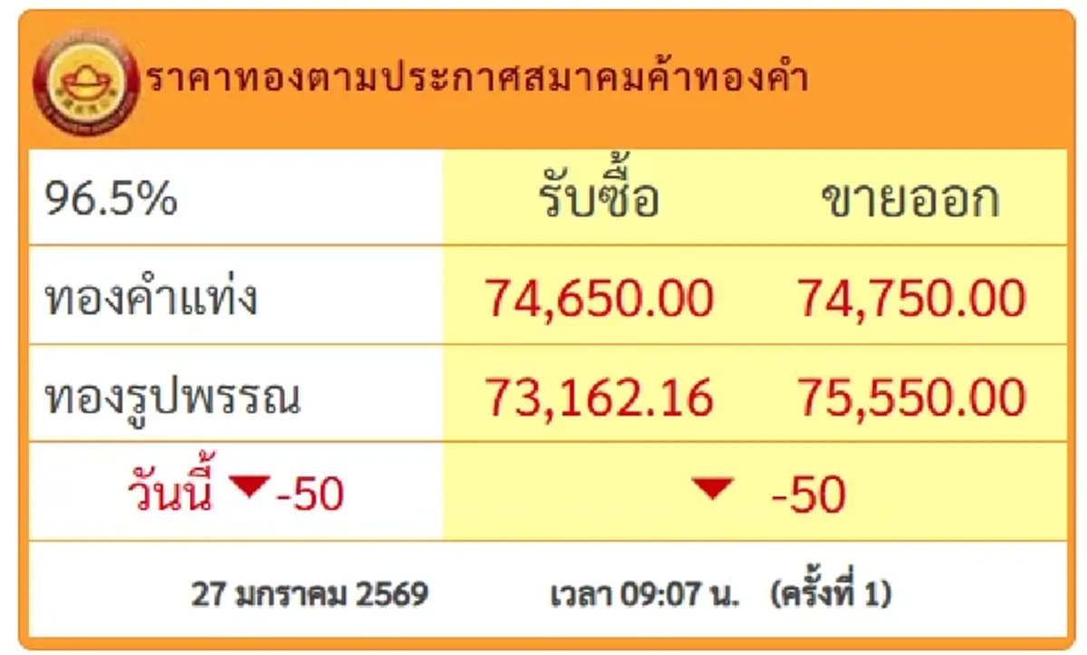 ราคาทองคำวันนี้ 27 ม.ค.69 ประกาศครั้งที่ 1 รับร่วงลงแล้ว