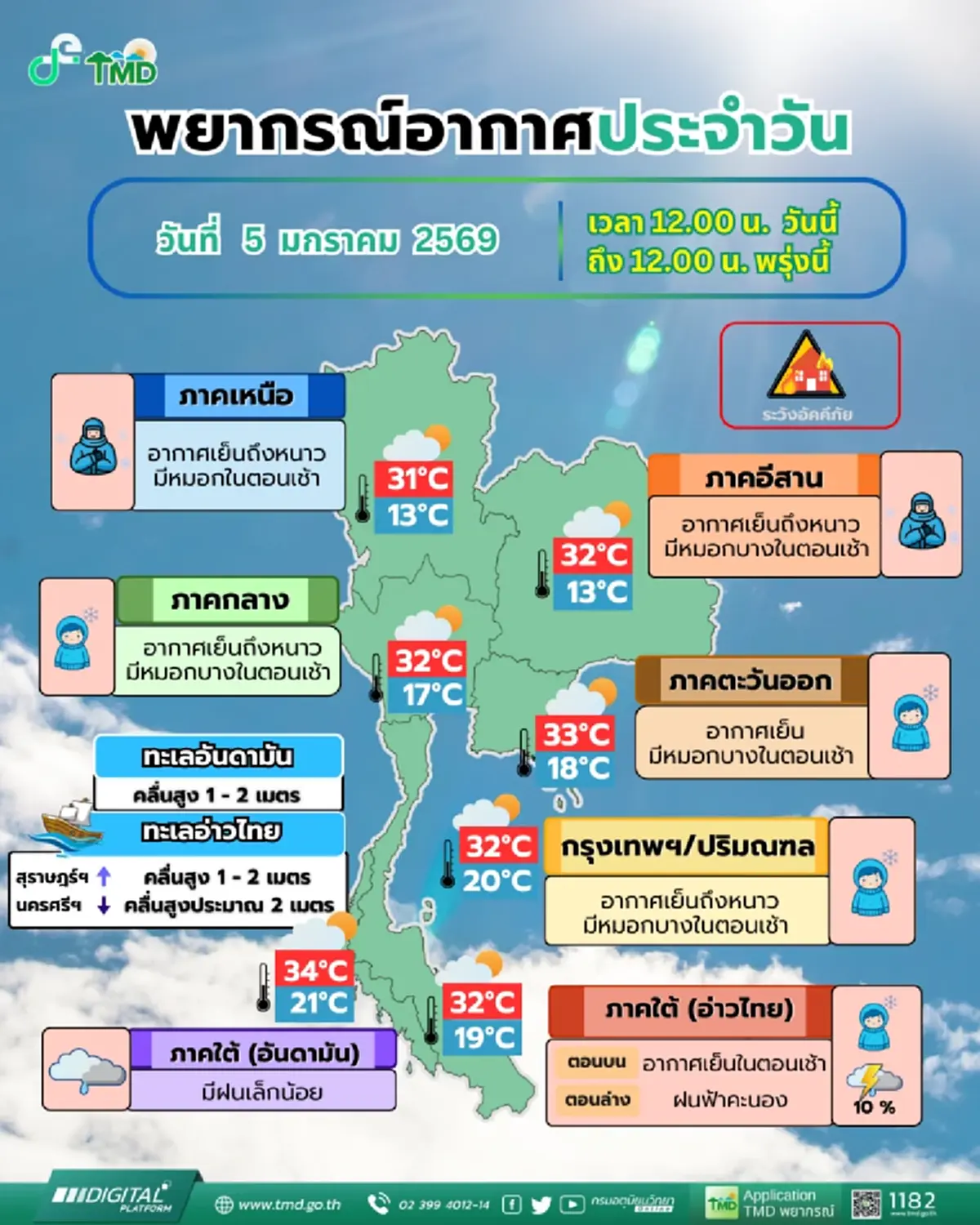 อุตุฯ เตือนหนาวยาว ไทยตอนบนเย็นจัด ใต้เสี่ยงคลื่นลมแรง