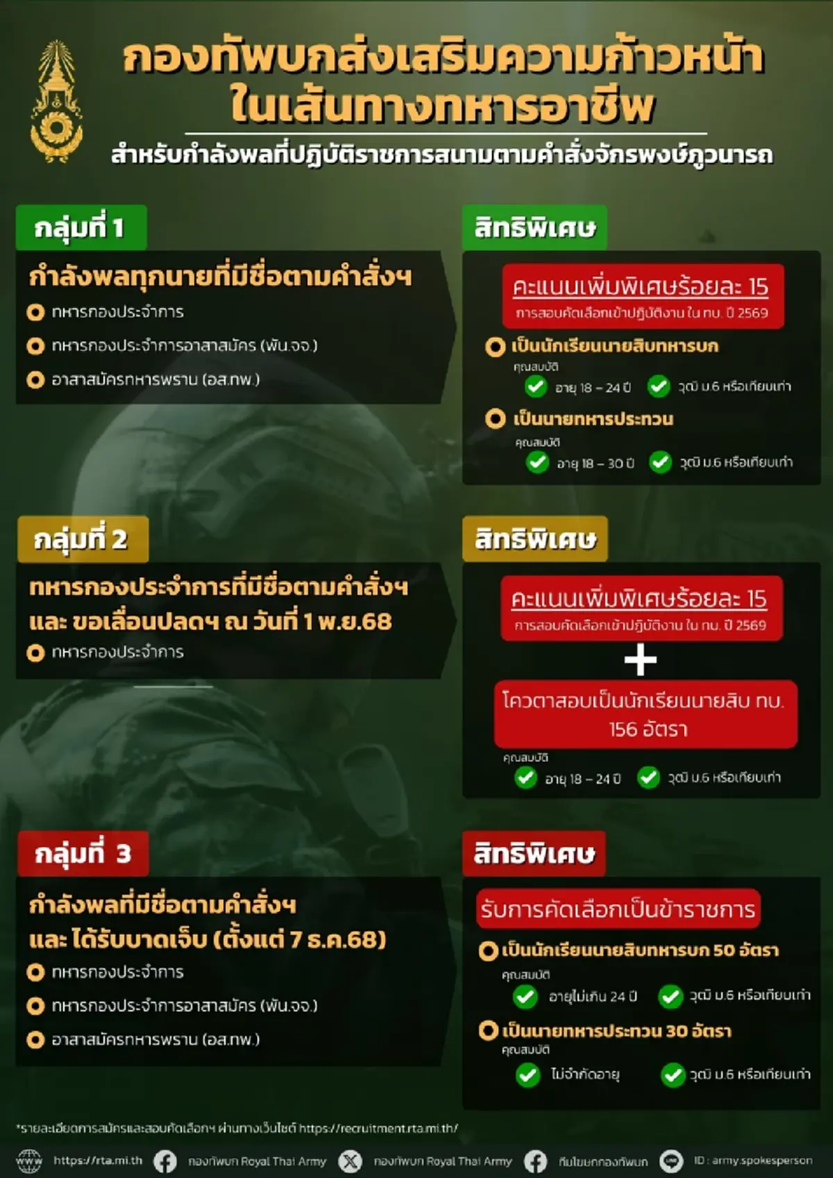 ทบ.เพิ่มสิทธิพิเศษทหาร 3 กลุ่ม ปฏิบัติหน้าที่ชายแดนไทย-กัมพูชา