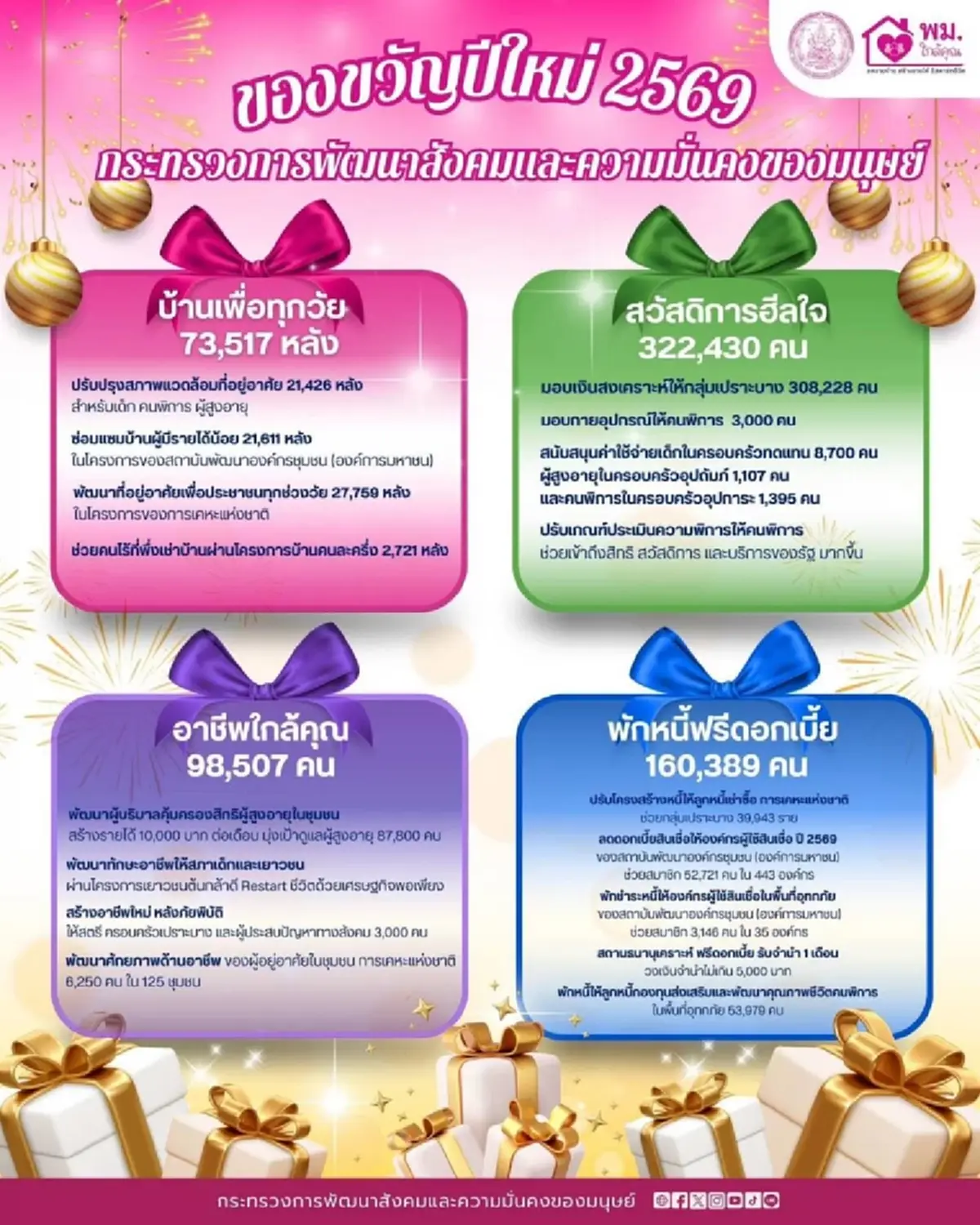 เปิด 4 ของขวัญปีใหม่ 2569 พม. มอบช่วยกลุ่มเปราะบาง มีอะไรบ้าง