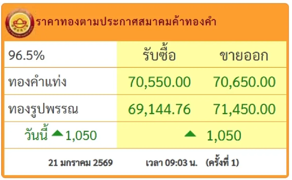 ราคาทองวันนี้ 21 ม.ค.69 ประกาศครั้งที่ 1 ปรับพุ่งแรงหลักพัน