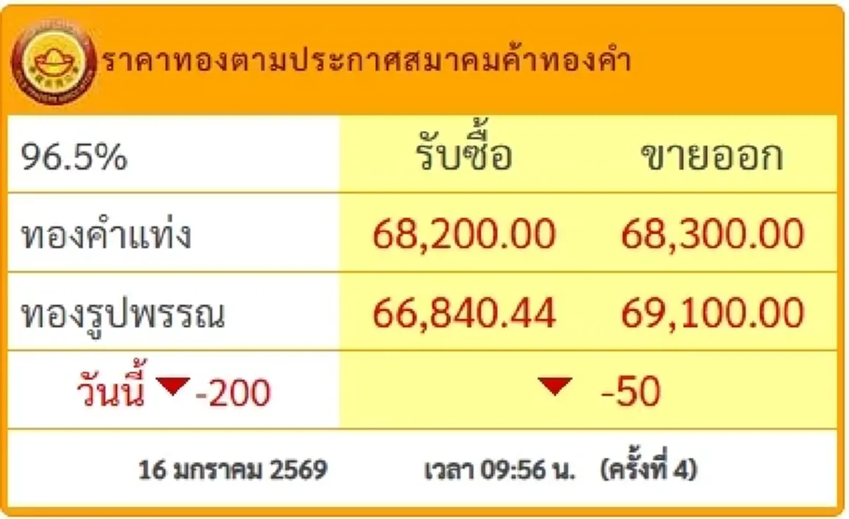 ราคาทองคำวันนี้เปิดตลาดไม่นิ่ง 16 ม.ค.2569  เทียบราคาวานนี้มีคำตอบ