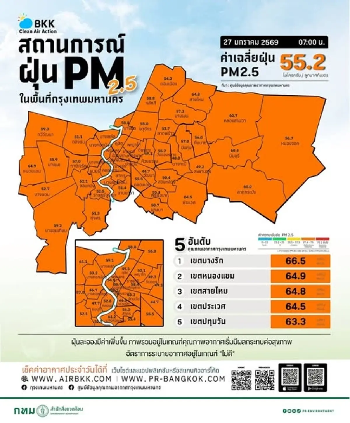 เตือนพื้นที่เฝ้าระวัง ฝุ่น PM 2.5 พุ่ง เขตไหนค่าฝุ่นสูงในพื้นที่กรุงเทพฯ