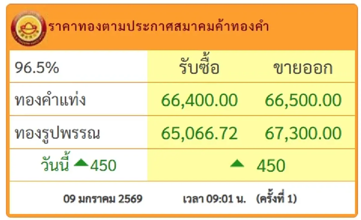 ราคาทองคำวันนี้ 9 ม.ค.69 เปิดตลาดครั้งที่ 1 ปรับพุ่งแรง