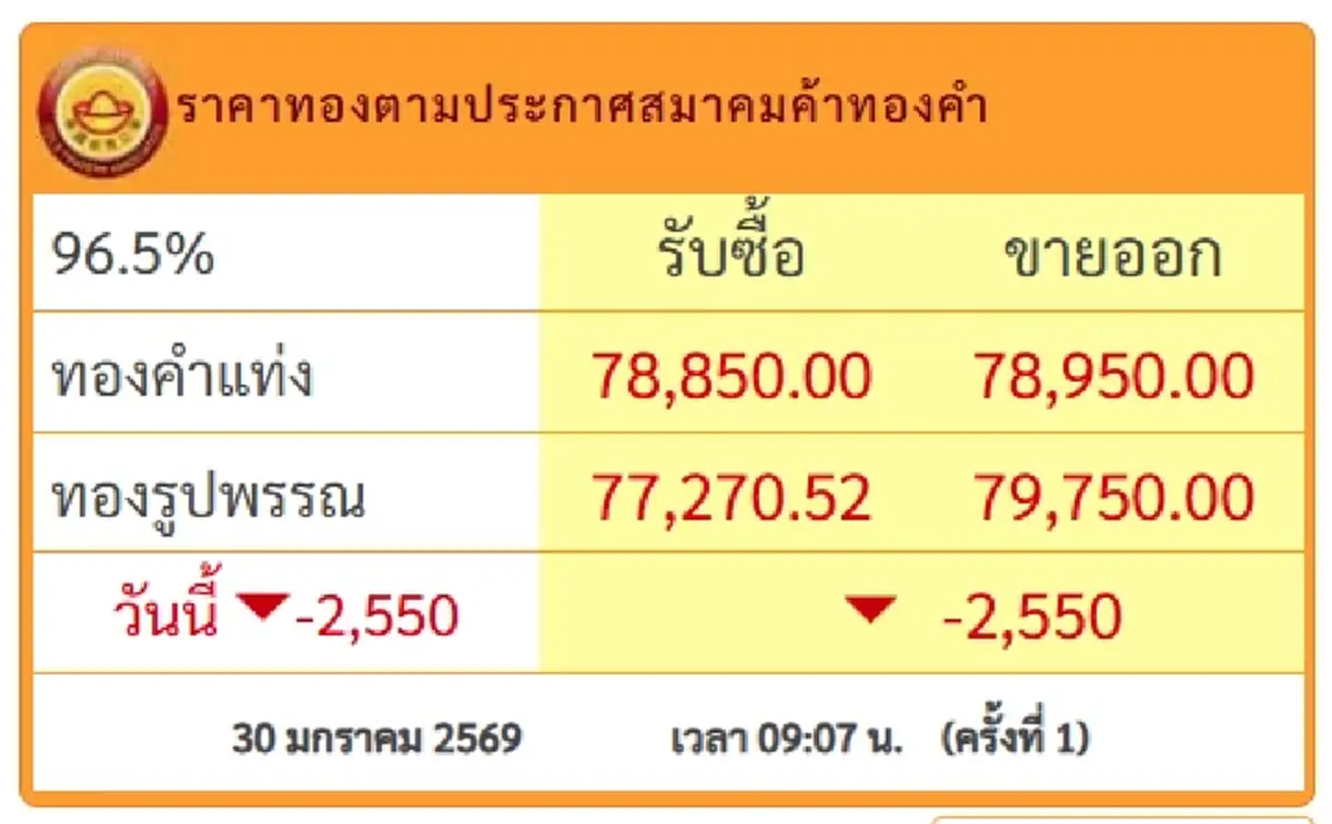 ราคาทองวันนี้ 30 ม.ค.69 เปิดตลาดครั้งที่ 1 ปรับร่วงแรงหลัก1,000