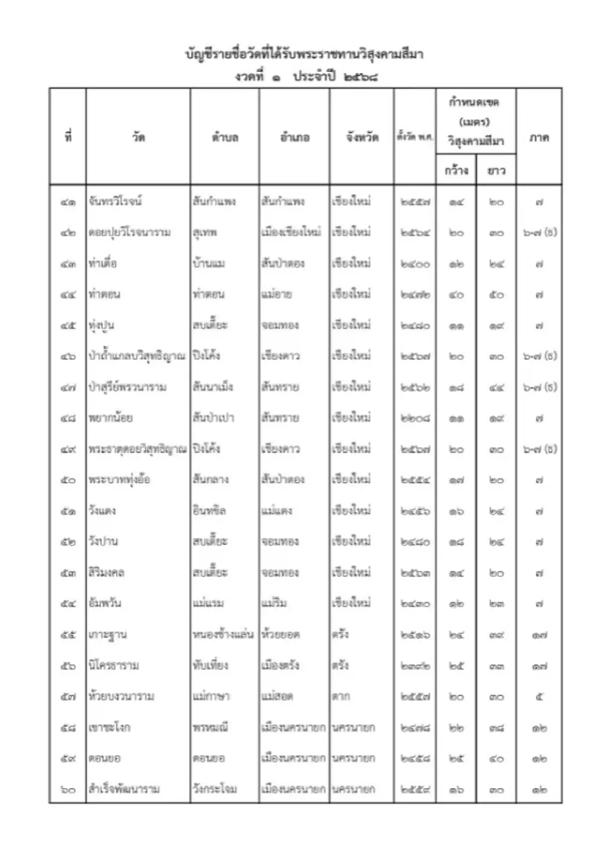 ราชกิจจาฯ ประกาศโปรดเกล้าฯ พระราชทานวิสุงคามสีมา 228 วัด