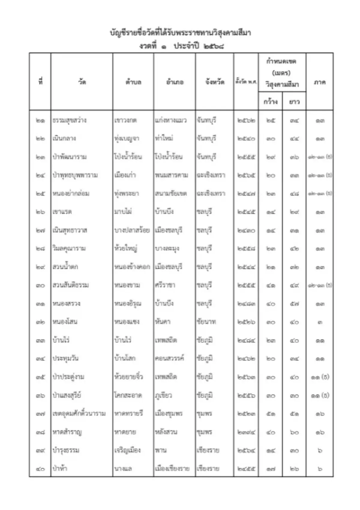 ราชกิจจาฯ ประกาศโปรดเกล้าฯ พระราชทานวิสุงคามสีมา 228 วัด