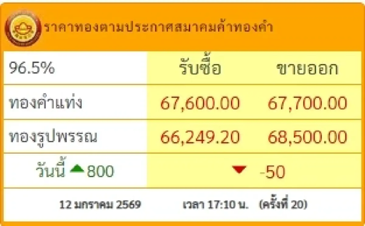 อัปเดตราคาทองช่วงเย็น 12 ม.ค. 69 มีปรับตัวอีกครั้งที่ 20
