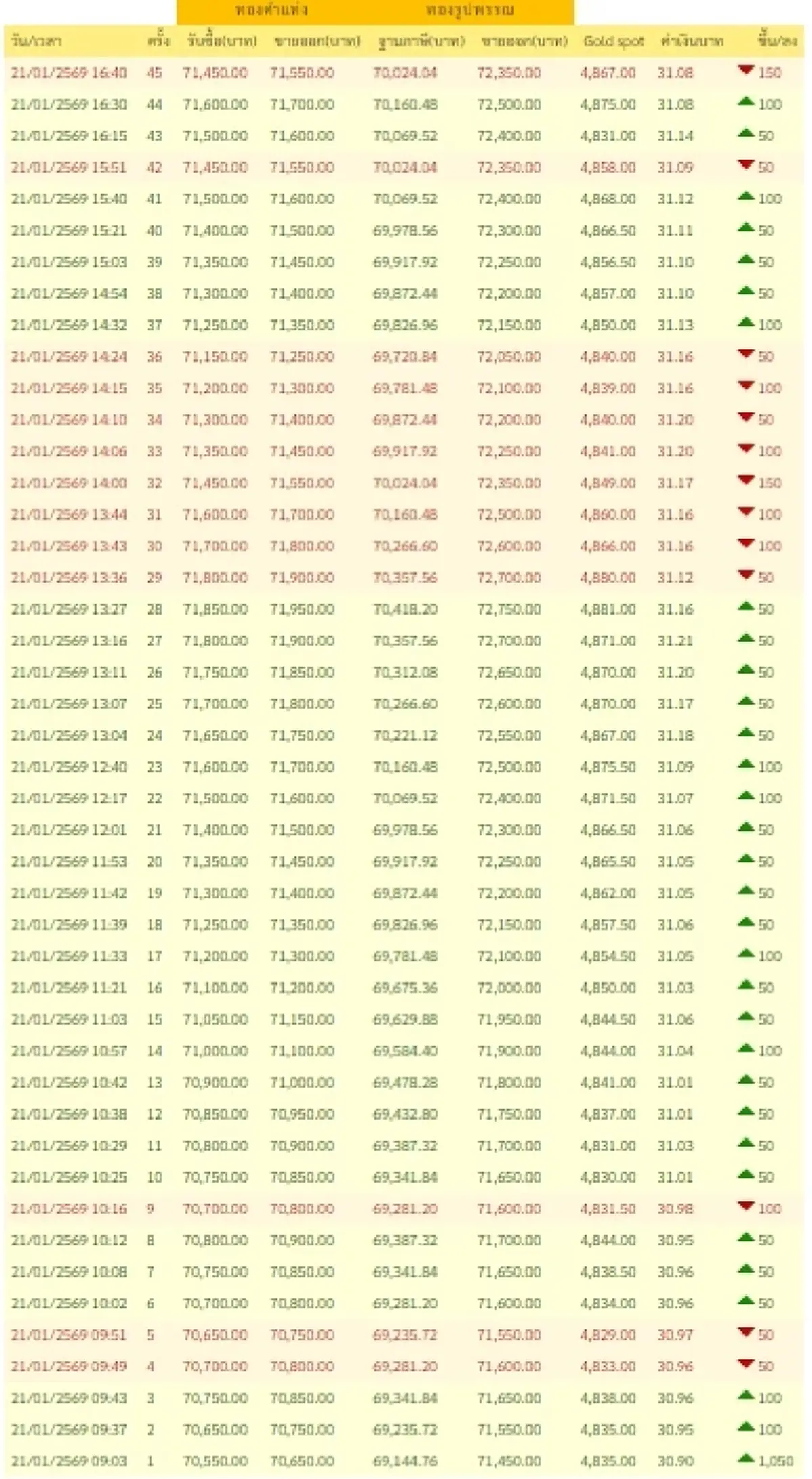 อัปเดตราคาทองช่วงเย็น 21 ม.ค. 2569 ราคาปิดตลาดมีปรับตัวอีก ครั้งที่ 45