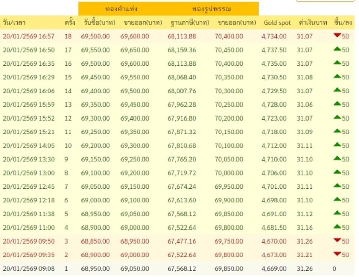 อัปเดตราคาทองเย็นนี้ 20 ม.ค. 69 ราคาทองมีปรับตัวอีก ครั้งที่ 18