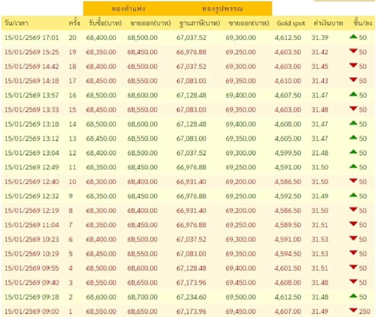 อัปเดตราคาทองช่วงเย็น 15 ม.ค. 69 ราคาทองมีปรับขึ้นอีก ครั้งที่ 20