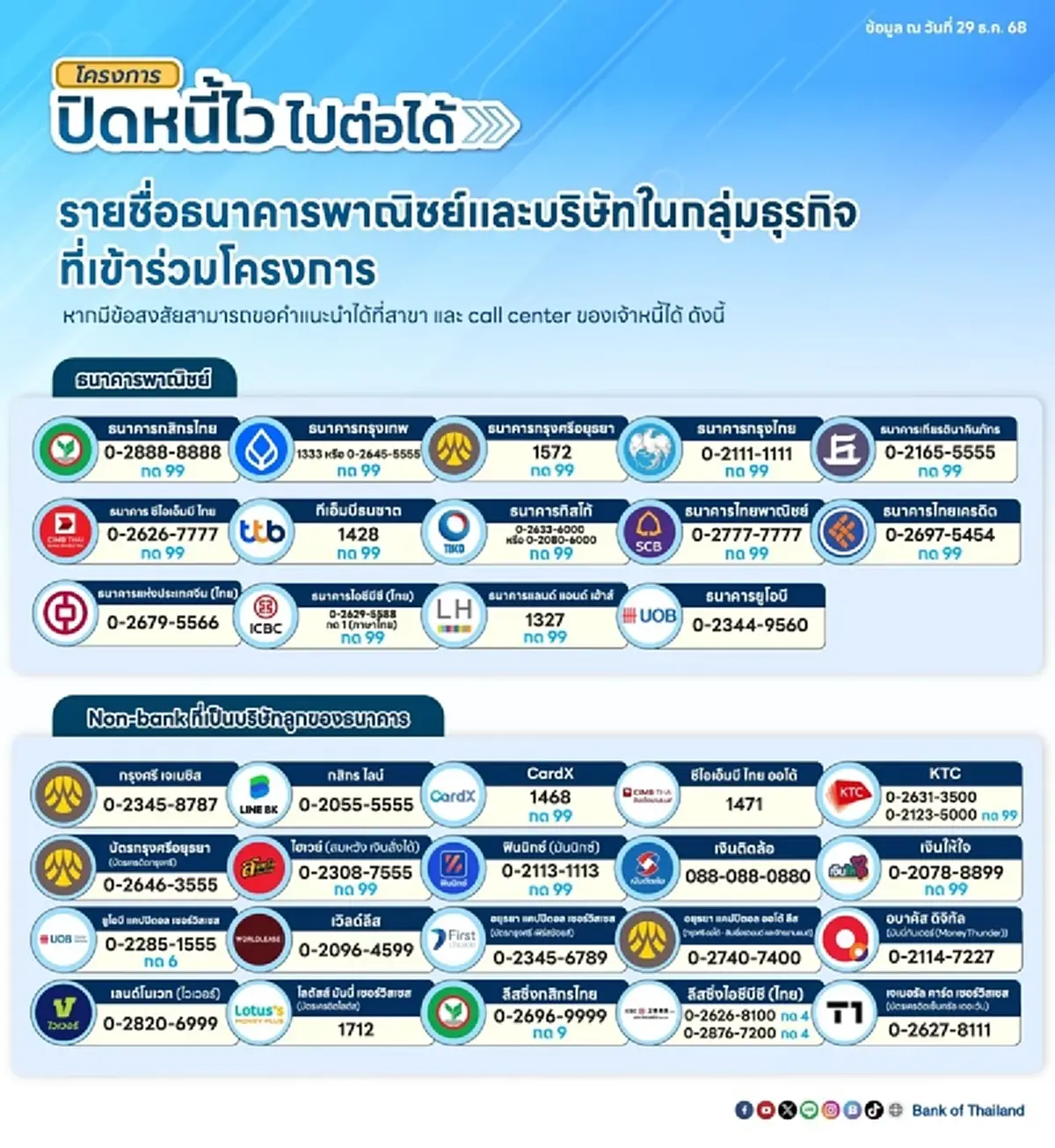 ปิดหนี้ไว ไปต่อได้ เริ่มเปิดลงทะเบียนช่วยลูกหนี้ ให้กลับมาตั้งหลักได้อีกครั้ง