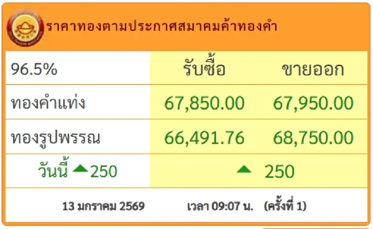 ราคาทองวันนี้ 13 ม.ค.69  ประกาศครั้งที่ 1 ปรับขึ้นแรงต่อเนื่อง