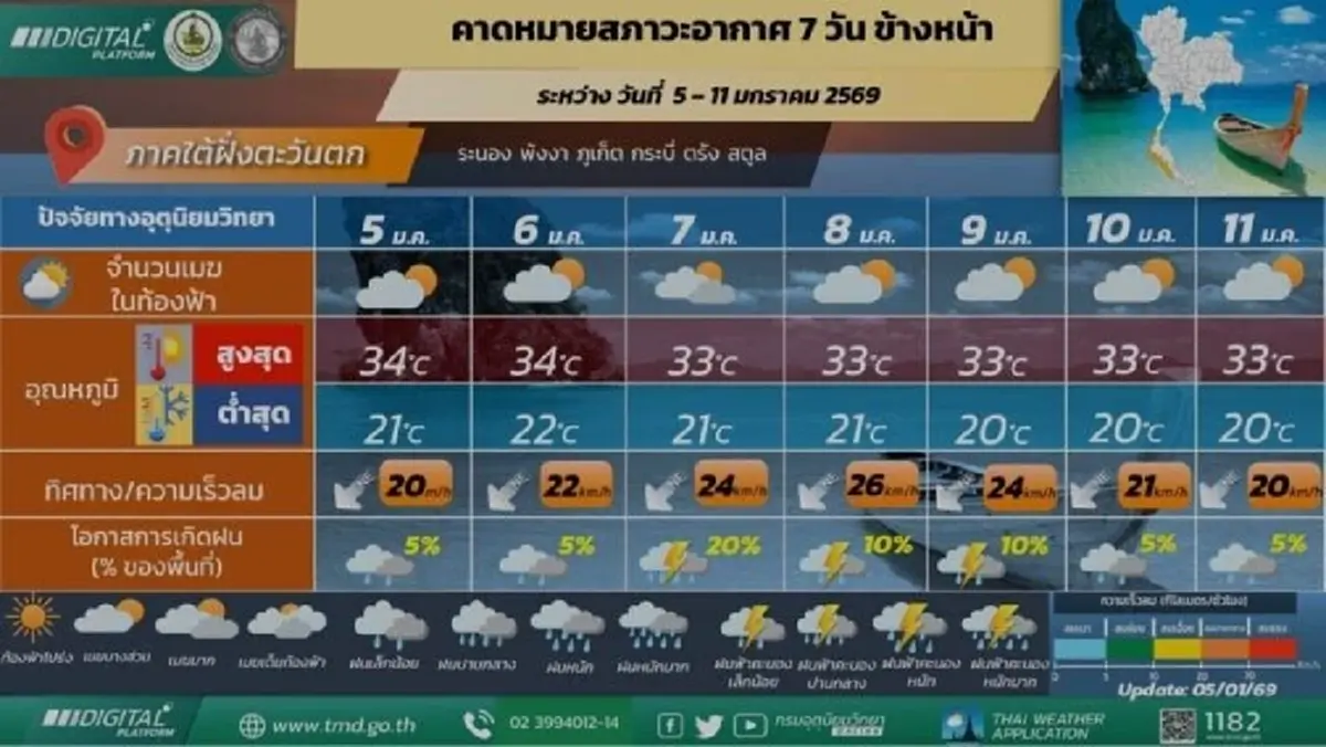กรมอุตุฯ พยากรณ์อากาศ 7 วัน 5-11 ม.ค.69  อากาศหนาวต่อเนื่อง อุณหภูมิลด 4-6 องศา