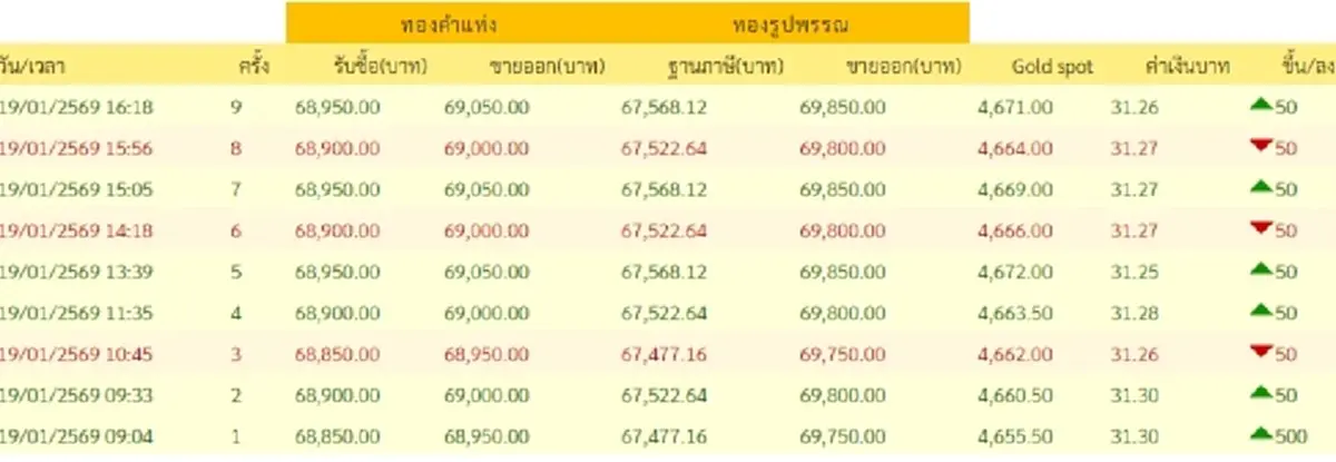 อัปเดตราคาทองช่วงเย็น 19 ม.ค. 69 ราคาทองมีปรับอีก ครั้งที่ 9