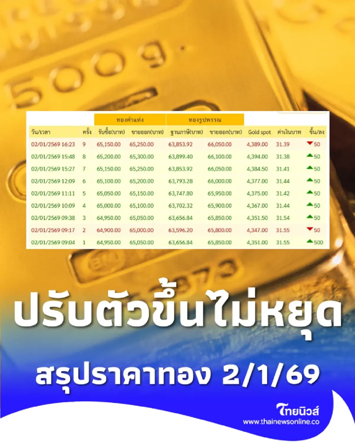 สรุปราคาทองวันนี้ 2 ม.ค. 69 ราคาทองมีปรับอีกครั้งที่ 9