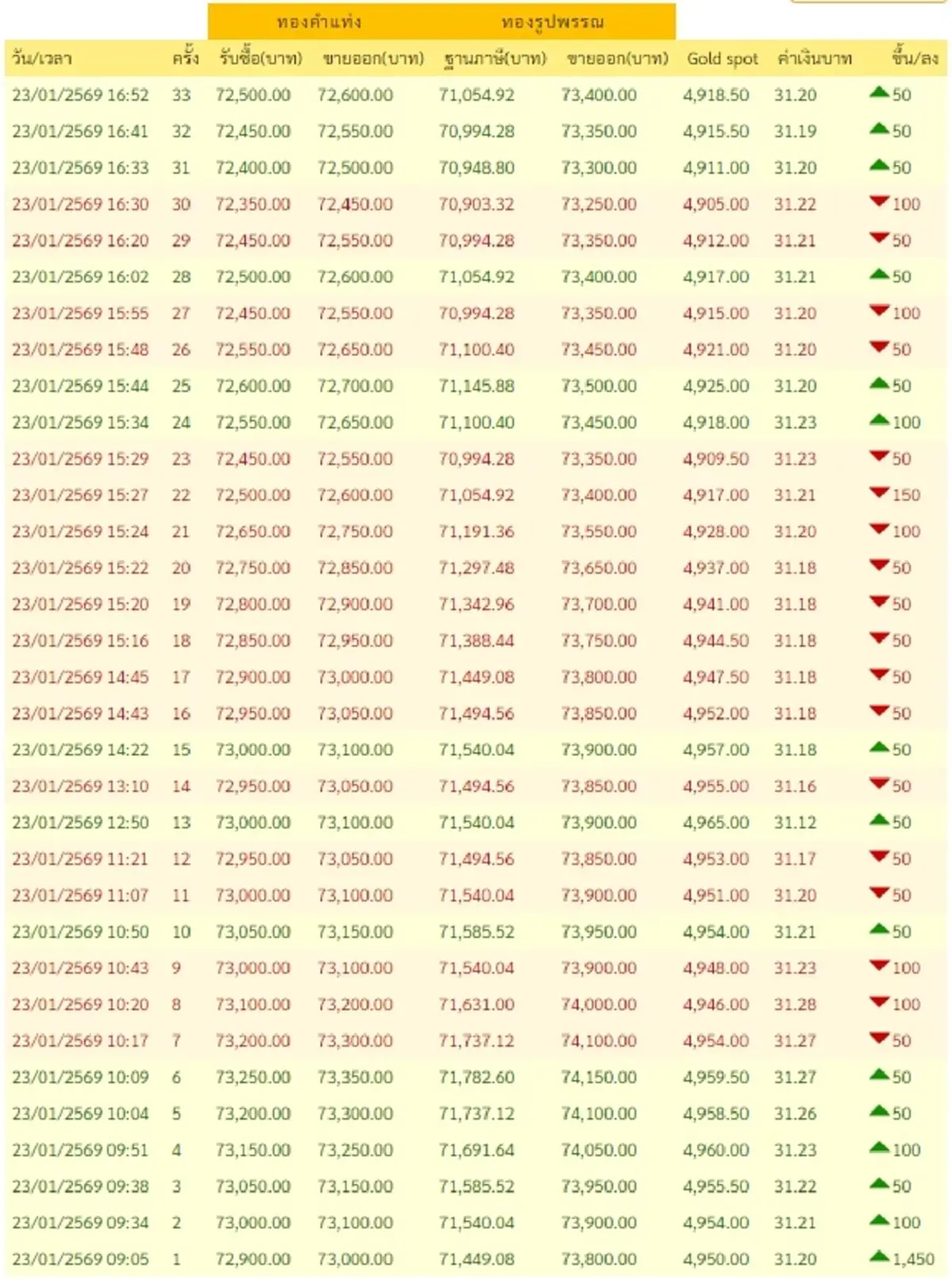 อัปเดตราคาทองช่วงเย็น 23 ม.ค. 69 ราคาทองมีปรับอีกครั้งที่ 33